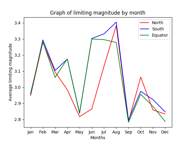 Graph of limiting magnitude by month, showing labels on axis and three lines